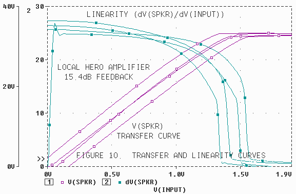 Fig. 10. Transfer and linearity curves with 15.4dB negative feedback
