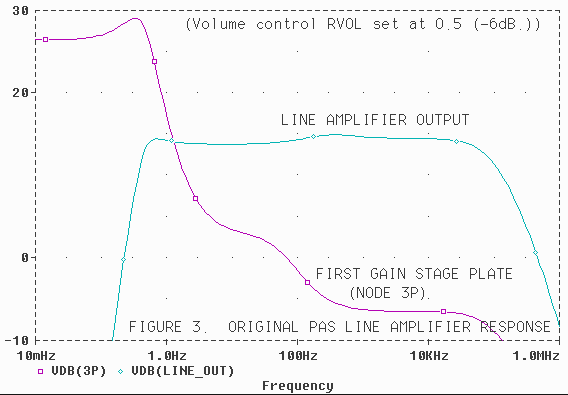 Fig. 3. Original PAS line amplifier frequency response (first plate 3P and output LINE_OUT)