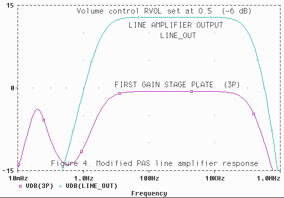 Fig. 4. Modified PAS line amplifier frequency response (first plate 3P and output LINE_OUT)