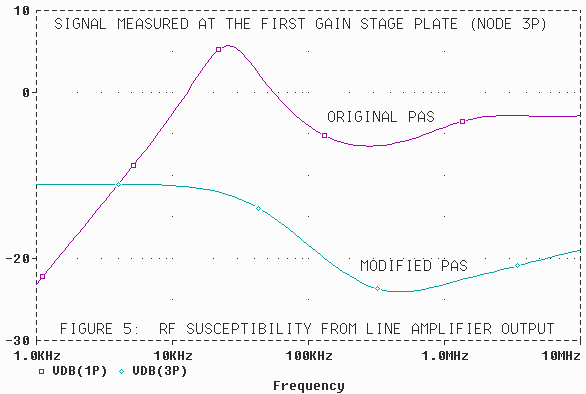 Fig. 5. RF susceptibility from line amplifier output (signal amplitude at the first gain stage plate with an input signal injected at the preamp output).