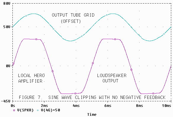 Fig. 7. Sine wave clipping with no negative feedback