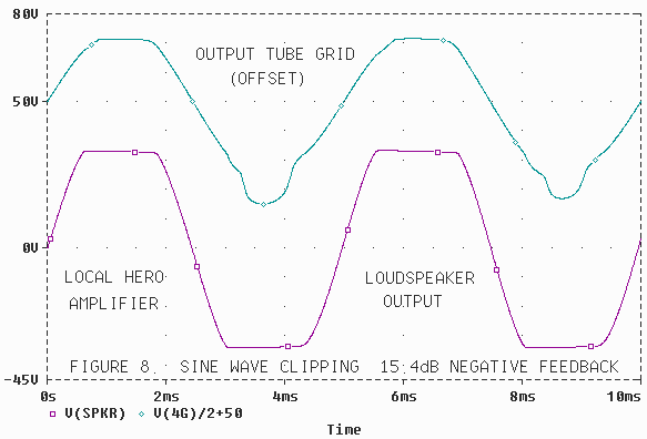 Fig. 8. Sine wave clipping with 15.4 dB negative feedback