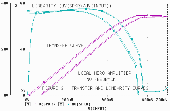 Figure 9. Transfer and linearity curves for the "Local Hero" amplifier without feedback